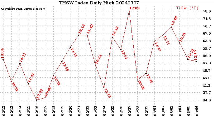 Milwaukee Weather THSW Index<br>Daily High