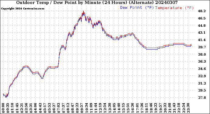 Milwaukee Weather Outdoor Temp / Dew Point<br>by Minute<br>(24 Hours) (Alternate)