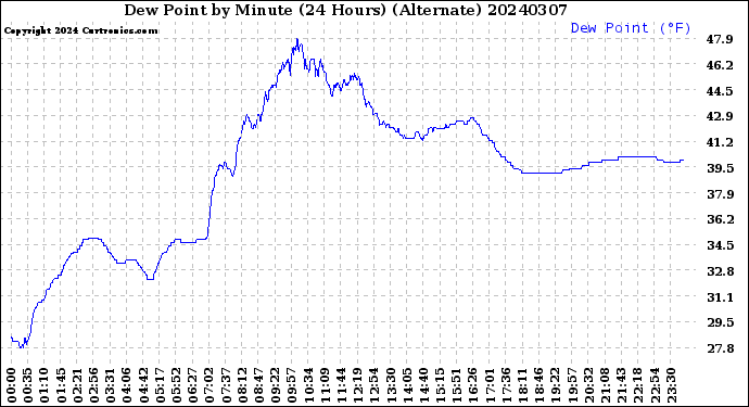 Milwaukee Weather Dew Point<br>by Minute<br>(24 Hours) (Alternate)