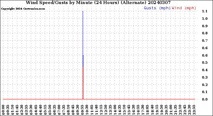 Milwaukee Weather Wind Speed/Gusts<br>by Minute<br>(24 Hours) (Alternate)
