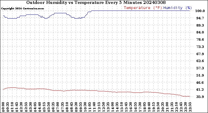 Milwaukee Weather Outdoor Humidity<br>vs Temperature<br>Every 5 Minutes