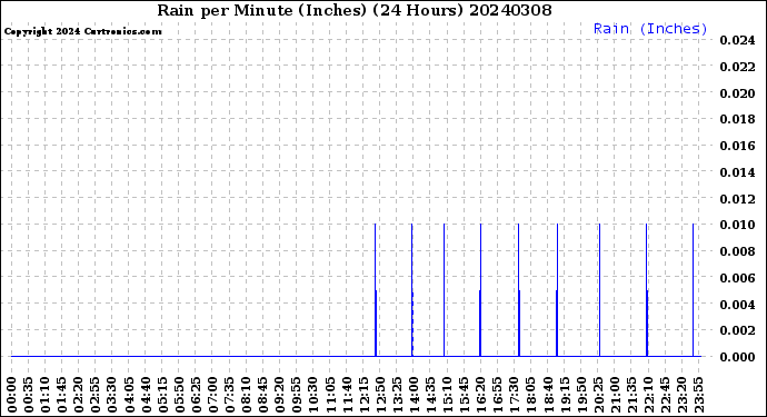 Milwaukee Weather Rain<br>per Minute<br>(Inches)<br>(24 Hours)