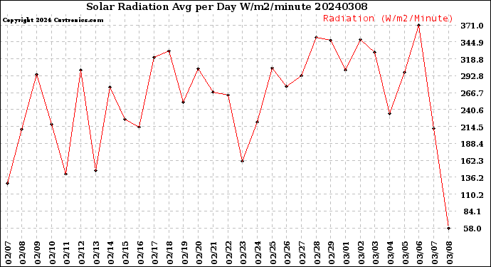 Milwaukee Weather Solar Radiation<br>Avg per Day W/m2/minute