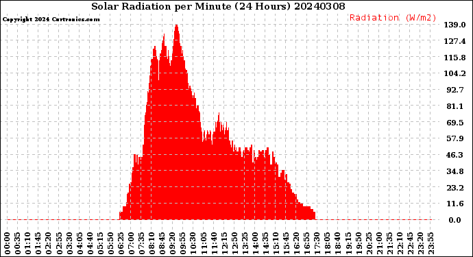 Milwaukee Weather Solar Radiation<br>per Minute<br>(24 Hours)