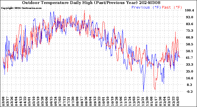 Milwaukee Weather Outdoor Temperature<br>Daily High<br>(Past/Previous Year)