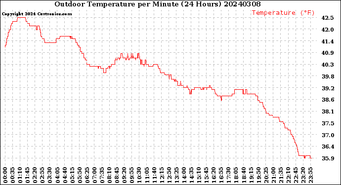 Milwaukee Weather Outdoor Temperature<br>per Minute<br>(24 Hours)