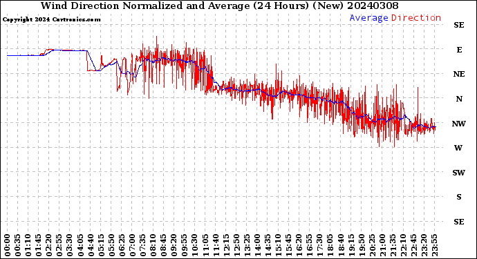 Milwaukee Weather Wind Direction<br>Normalized and Average<br>(24 Hours) (New)
