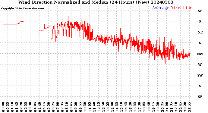 Milwaukee Weather Wind Direction<br>Normalized and Median<br>(24 Hours) (New)