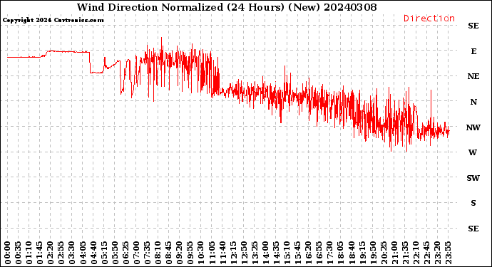 Milwaukee Weather Wind Direction<br>Normalized<br>(24 Hours) (New)