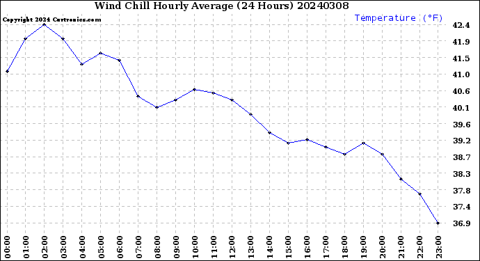 Milwaukee Weather Wind Chill<br>Hourly Average<br>(24 Hours)