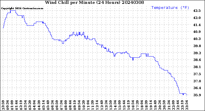 Milwaukee Weather Wind Chill<br>per Minute<br>(24 Hours)