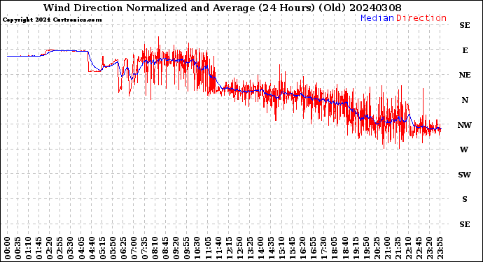 Milwaukee Weather Wind Direction<br>Normalized and Average<br>(24 Hours) (Old)