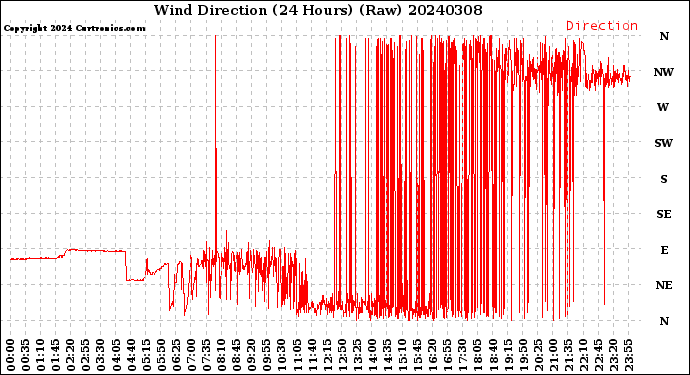 Milwaukee Weather Wind Direction<br>(24 Hours) (Raw)