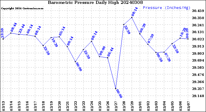 Milwaukee Weather Barometric Pressure<br>Daily High