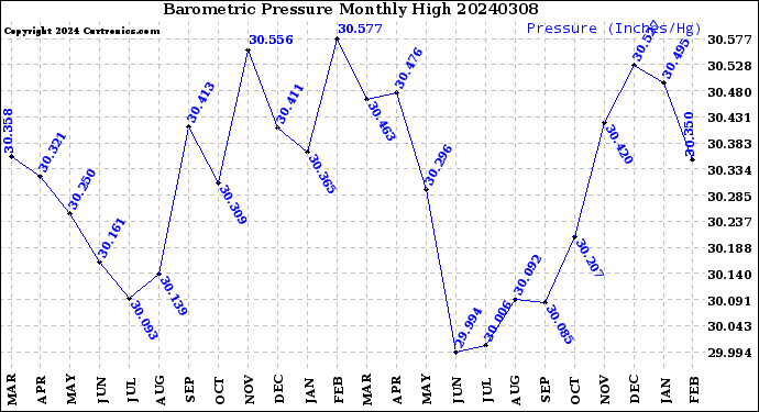 Milwaukee Weather Barometric Pressure<br>Monthly High