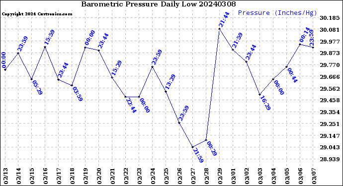 Milwaukee Weather Barometric Pressure<br>Daily Low