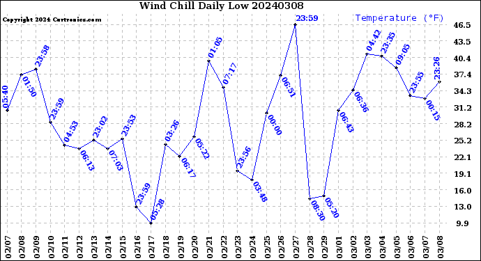 Milwaukee Weather Wind Chill<br>Daily Low