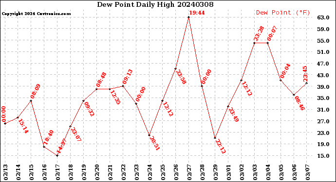 Milwaukee Weather Dew Point<br>Daily High