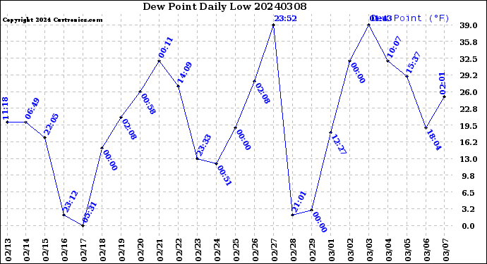 Milwaukee Weather Dew Point<br>Daily Low