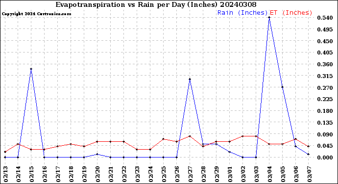 Milwaukee Weather Evapotranspiration<br>vs Rain per Day<br>(Inches)