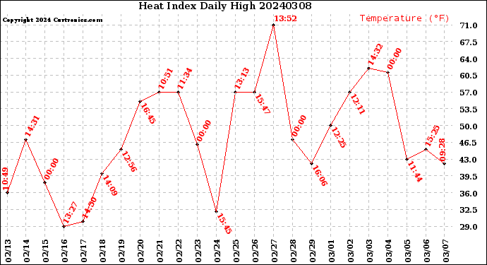 Milwaukee Weather Heat Index<br>Daily High