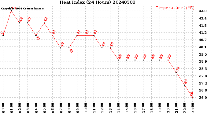 Milwaukee Weather Heat Index<br>(24 Hours)