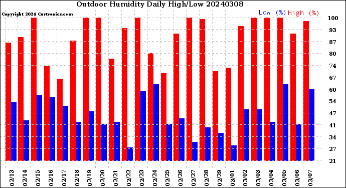 Milwaukee Weather Outdoor Humidity<br>Daily High/Low