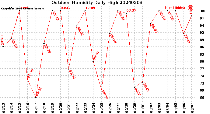 Milwaukee Weather Outdoor Humidity<br>Daily High