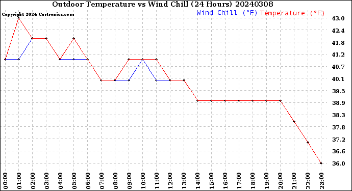 Milwaukee Weather Outdoor Temperature<br>vs Wind Chill<br>(24 Hours)