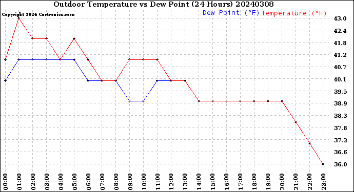 Milwaukee Weather Outdoor Temperature<br>vs Dew Point<br>(24 Hours)