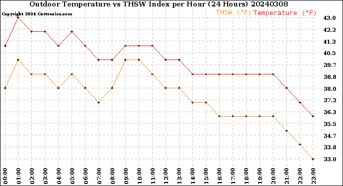 Milwaukee Weather Outdoor Temperature<br>vs THSW Index<br>per Hour<br>(24 Hours)