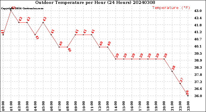Milwaukee Weather Outdoor Temperature<br>per Hour<br>(24 Hours)