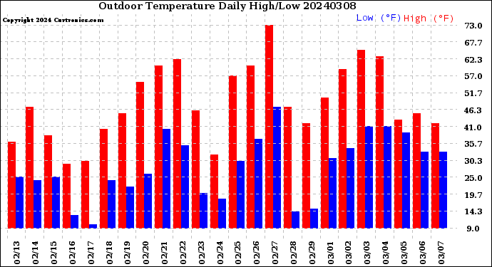 Milwaukee Weather Outdoor Temperature<br>Daily High/Low