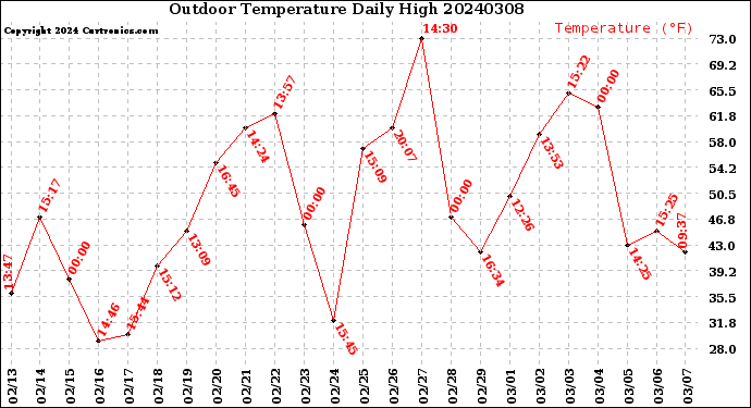 Milwaukee Weather Outdoor Temperature<br>Daily High