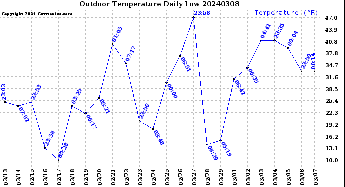 Milwaukee Weather Outdoor Temperature<br>Daily Low