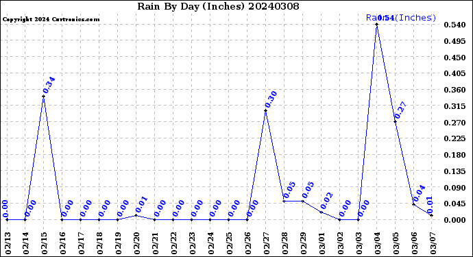Milwaukee Weather Rain<br>By Day<br>(Inches)