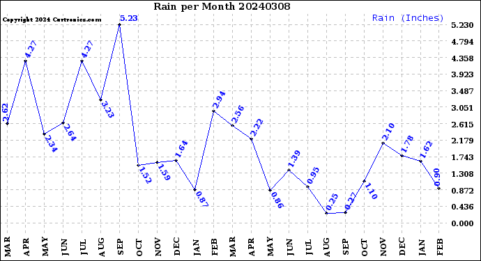Milwaukee Weather Rain<br>per Month