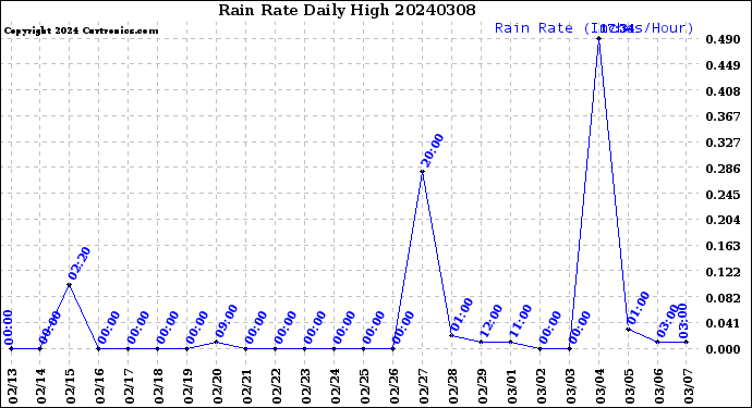 Milwaukee Weather Rain Rate<br>Daily High