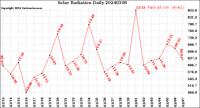Milwaukee Weather Solar Radiation<br>Daily