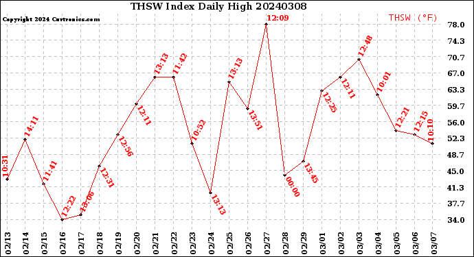 Milwaukee Weather THSW Index<br>Daily High