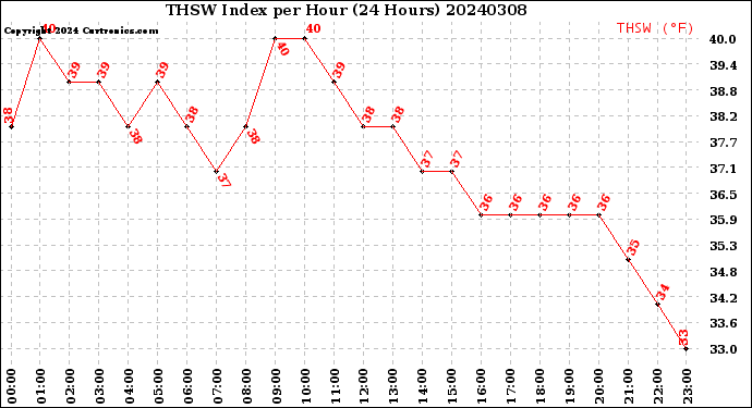Milwaukee Weather THSW Index<br>per Hour<br>(24 Hours)