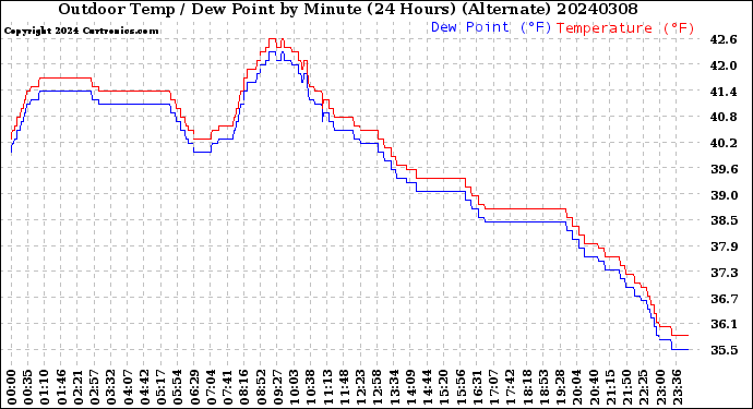 Milwaukee Weather Outdoor Temp / Dew Point<br>by Minute<br>(24 Hours) (Alternate)