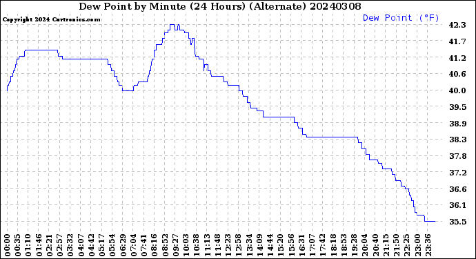 Milwaukee Weather Dew Point<br>by Minute<br>(24 Hours) (Alternate)
