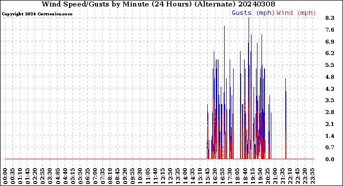 Milwaukee Weather Wind Speed/Gusts<br>by Minute<br>(24 Hours) (Alternate)