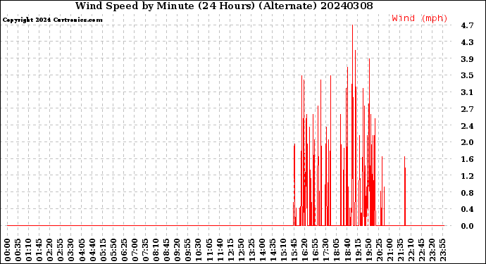 Milwaukee Weather Wind Speed<br>by Minute<br>(24 Hours) (Alternate)