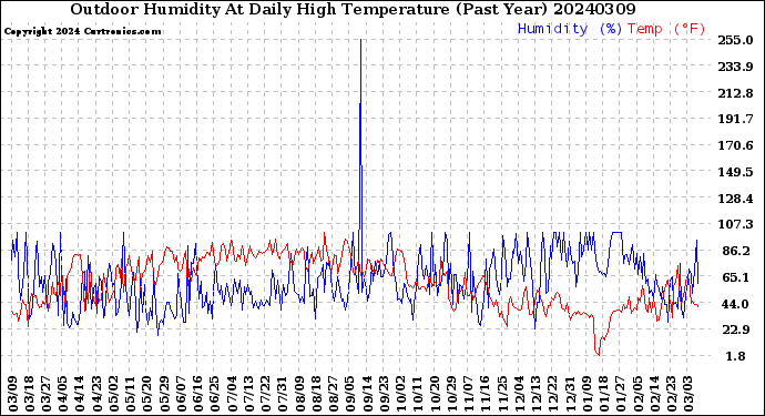 Milwaukee Weather Outdoor Humidity<br>At Daily High<br>Temperature<br>(Past Year)