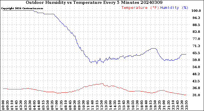 Milwaukee Weather Outdoor Humidity<br>vs Temperature<br>Every 5 Minutes