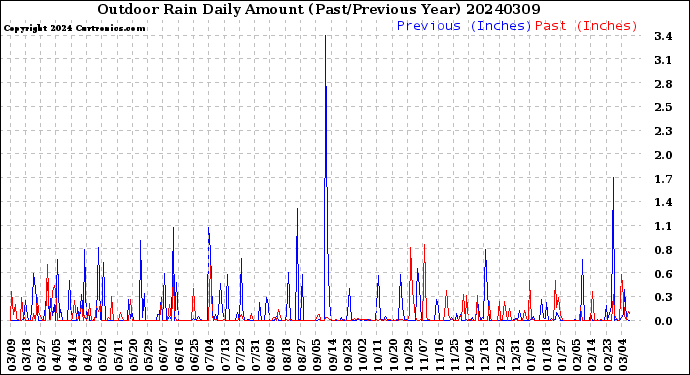 Milwaukee Weather Outdoor Rain<br>Daily Amount<br>(Past/Previous Year)