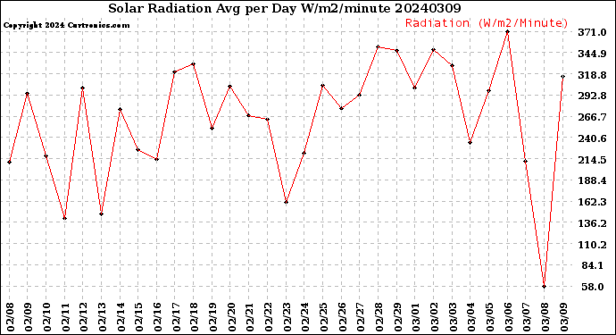 Milwaukee Weather Solar Radiation<br>Avg per Day W/m2/minute