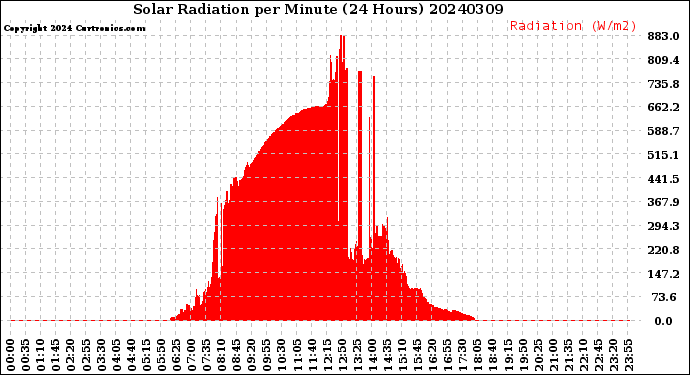 Milwaukee Weather Solar Radiation<br>per Minute<br>(24 Hours)